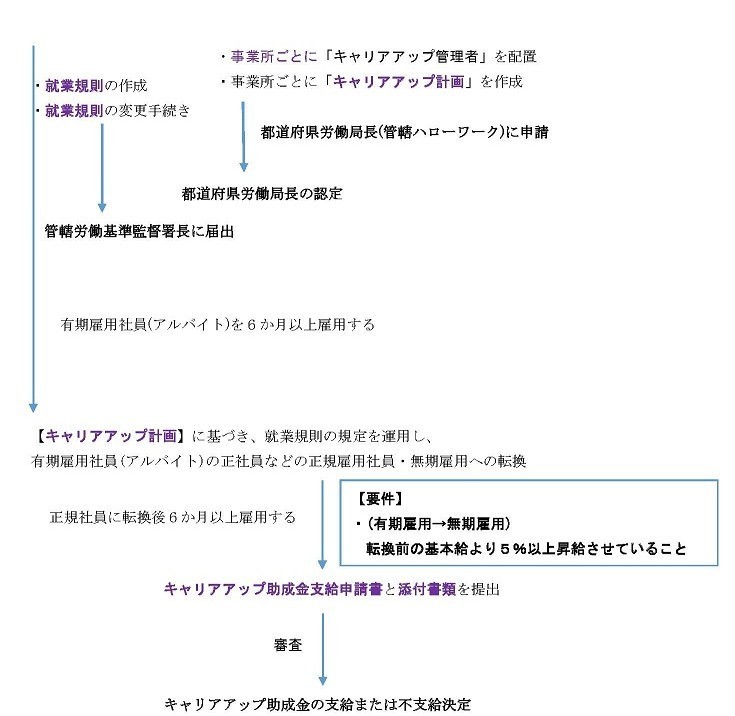 キャリアアップ助成金申請・受給までの流れ３.JPG